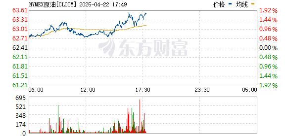 好牛配资 WTI原油期货跌超3% 现报61.9美元/桶