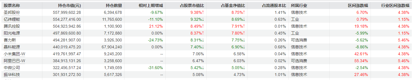 广发行业严选一季报重仓股（来源：Wind）