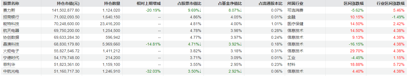 广发多元新兴一季报重仓股（来源：Wind）