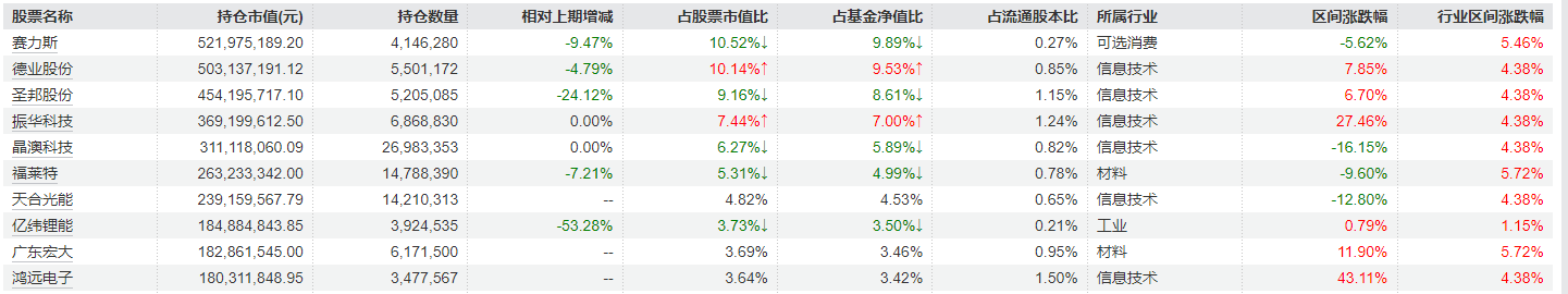广发小盘成长一季报重仓股（来源：Wind）