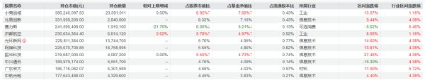 广禾配资 大调仓！刘格菘旗下基金一季报公布，赛力斯、亿纬锂能、北方华创遭减持明显，但仍聚焦电新领域
