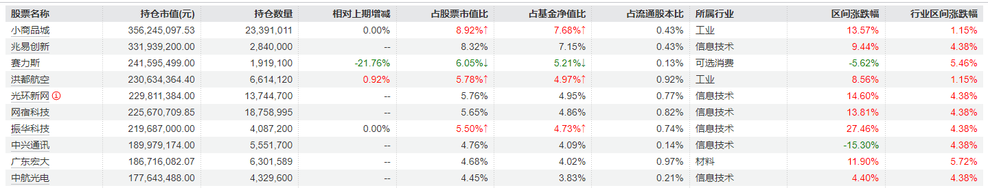 广发创新升级一季报重仓股（来源：Wind）