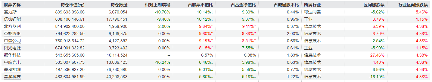 广发科技先锋一季报重仓股（来源：Wind）