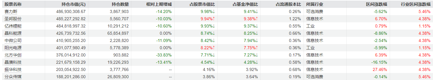 广发双擎升级一季报重仓股（来源：Wind）