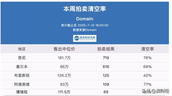 投牛策略 7月12日清空率：澳洲房价十年涨67.3%，迈入‘百万时代’