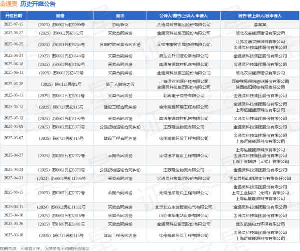 光大e配 金通灵作为原告/上诉人的1起涉及劳动争议的诉讼将于2025年7月15日开庭