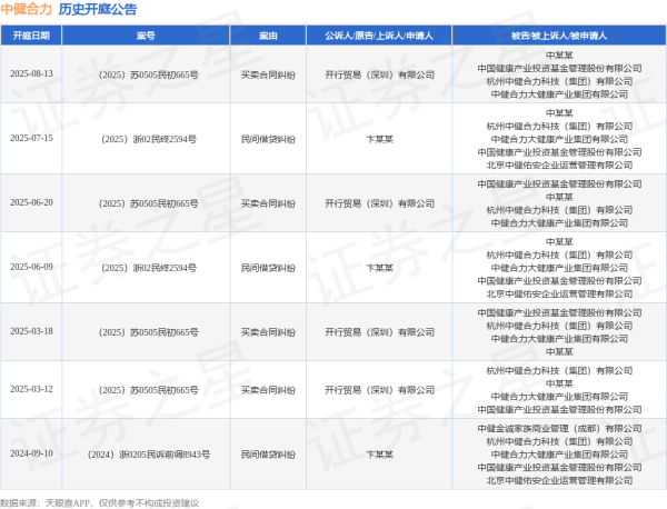 股市配资 中健合力作为被告/被上诉人的1起涉及民间借贷纠纷的诉讼将于2025年7月15日开庭