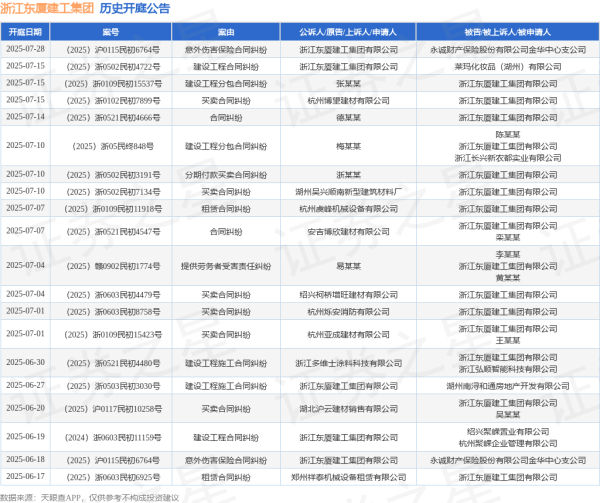 弘盛配资 浙江东厦建工集团作为被告/被上诉人的1起涉及买卖合同纠纷的诉讼将于2025年7月15日开庭